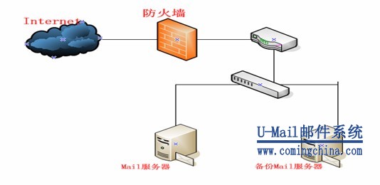 邮件服务器网络拓扑