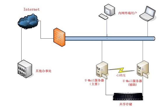 U-Mail邮件服务器双机热备方案