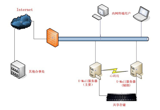 U-Mail邮件服务器双机备份示意图