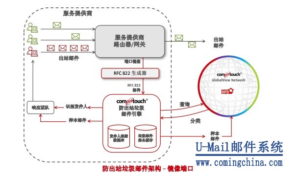 洞见未来 为邮件服务器发展把脉