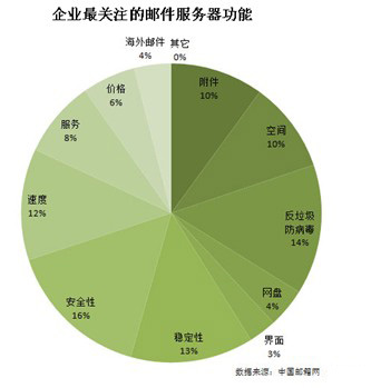 邮件服务器功能详细解剖分说——专业品牌巡礼