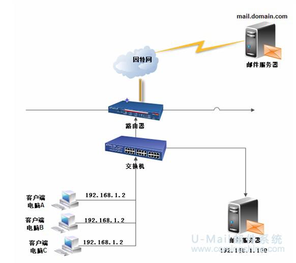 托管到自建 U-Mail邮件服务器助企业打理数据